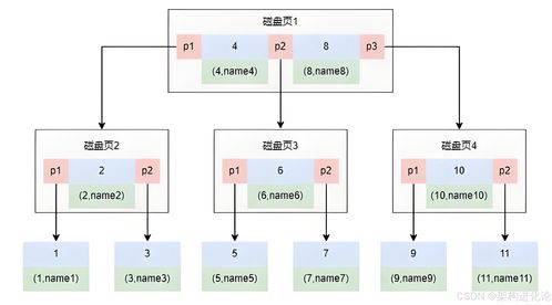 mysql存儲架構解析 從數(shù)據(jù)無序到索引藝術的演進