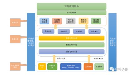 大數(shù)據(jù)篇 一文讀懂@數(shù)據(jù)倉庫 數(shù)據(jù)處理和存儲服務(wù)